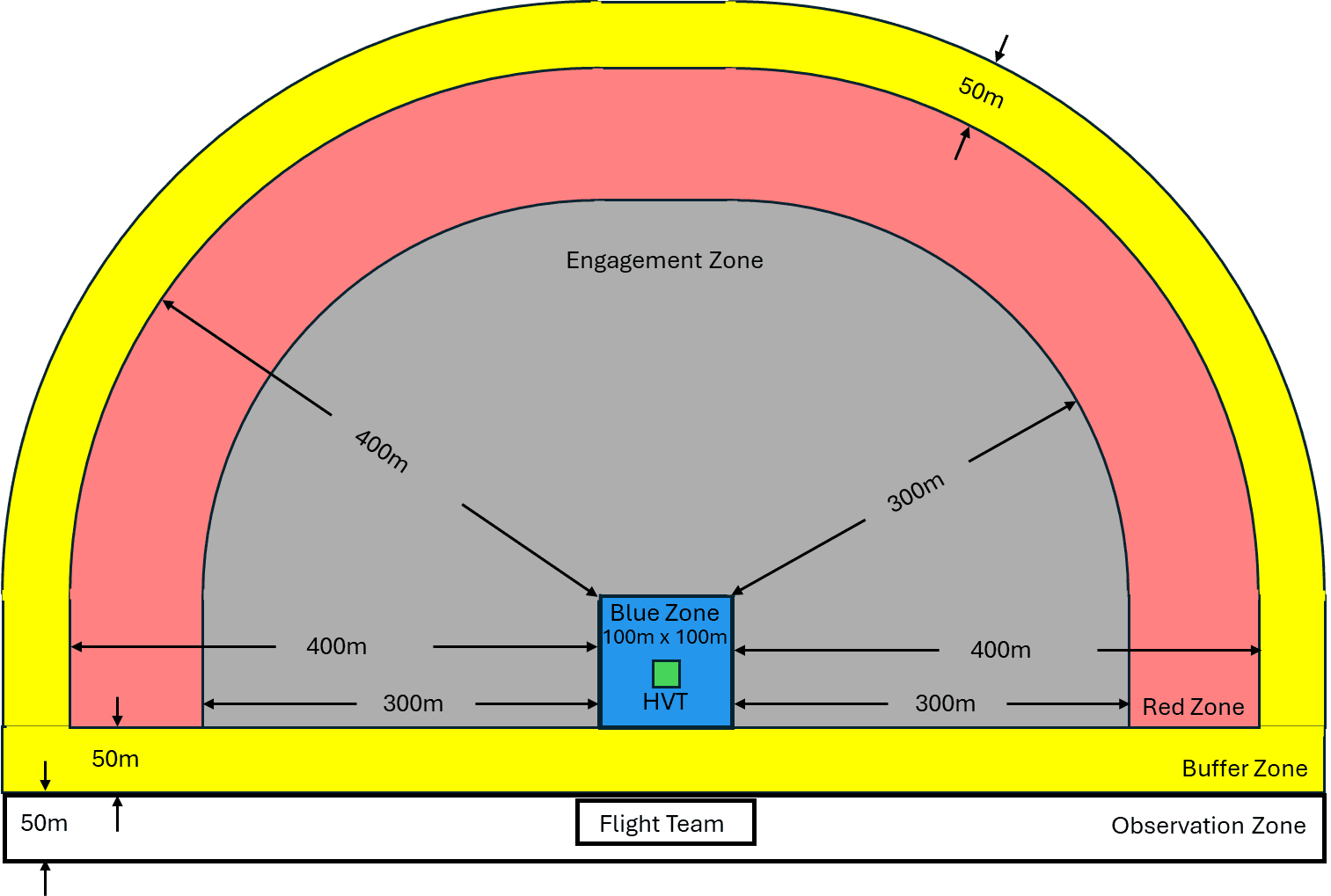 Diagram of the competition field layout: a blue Blue Zone (100m x 100m) at the center containing the HVT, surrounded by a gray Engagement Zone extending 300m, a red Red Zone extending 100m further, and a yellow Buffer Zone extending a final 50m, with the Observation Zone and Flight Team positioned along the flat edge